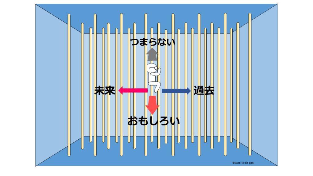 マインディット的なタイムリープのイメージ