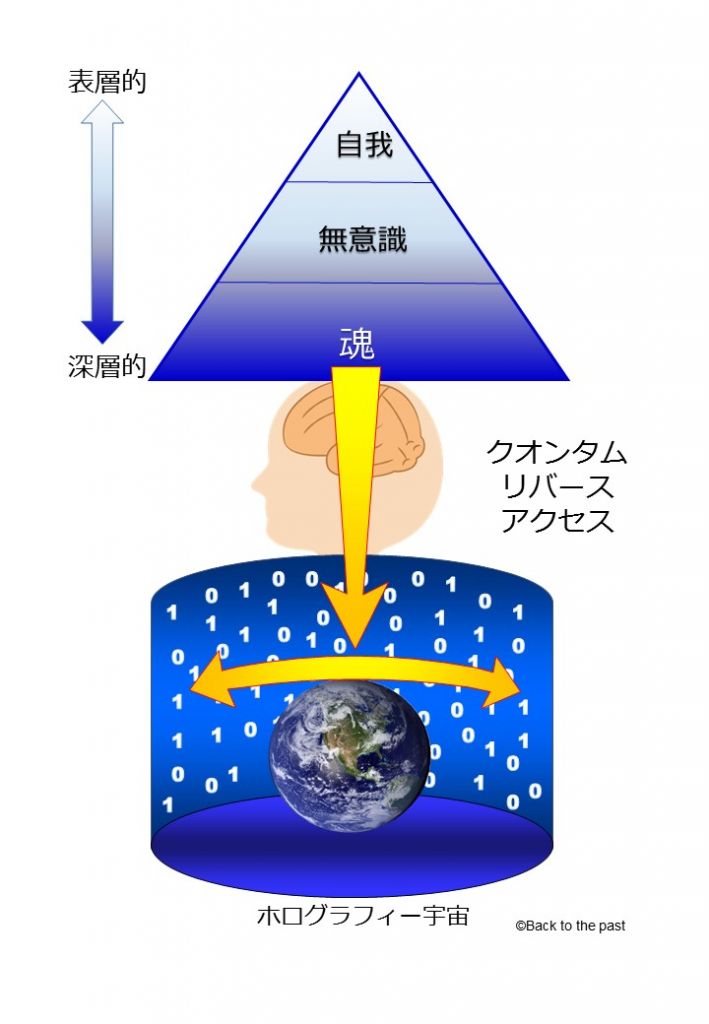 クォンタム・リバース・アクセス