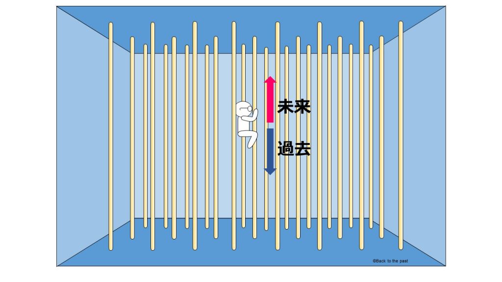 一般的なタイムリープのイメージ