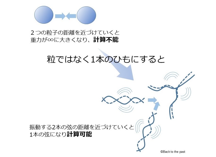 「点」ではなく「ひも」と考えれば計算が可能