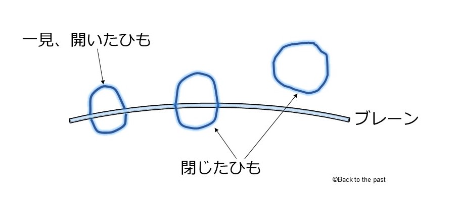 「閉じたひも」と「開いたひも」は実は同じ「ひも」？