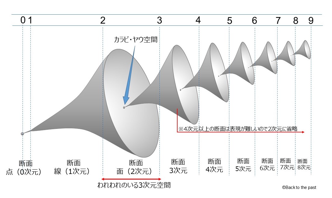 イラストにした9次元