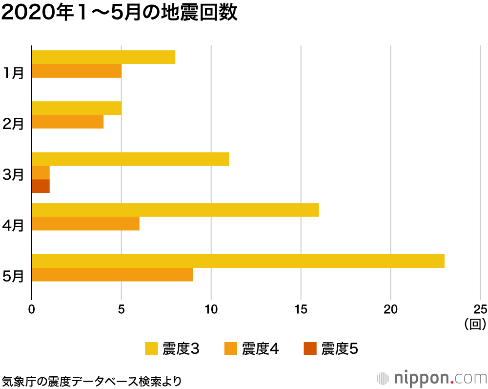 【2020年5月】最近地震が多い！深海魚やクジラ打ち上げとの関係