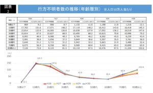 【行方不明】日本で9歳以下の子供が数多く行方不明になっているという事実
