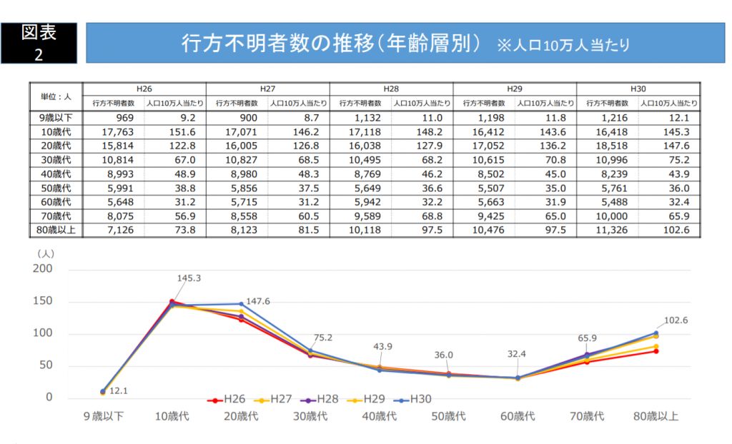 【行方不明】日本で9歳以下の子供が数多く行方不明になっているという事実